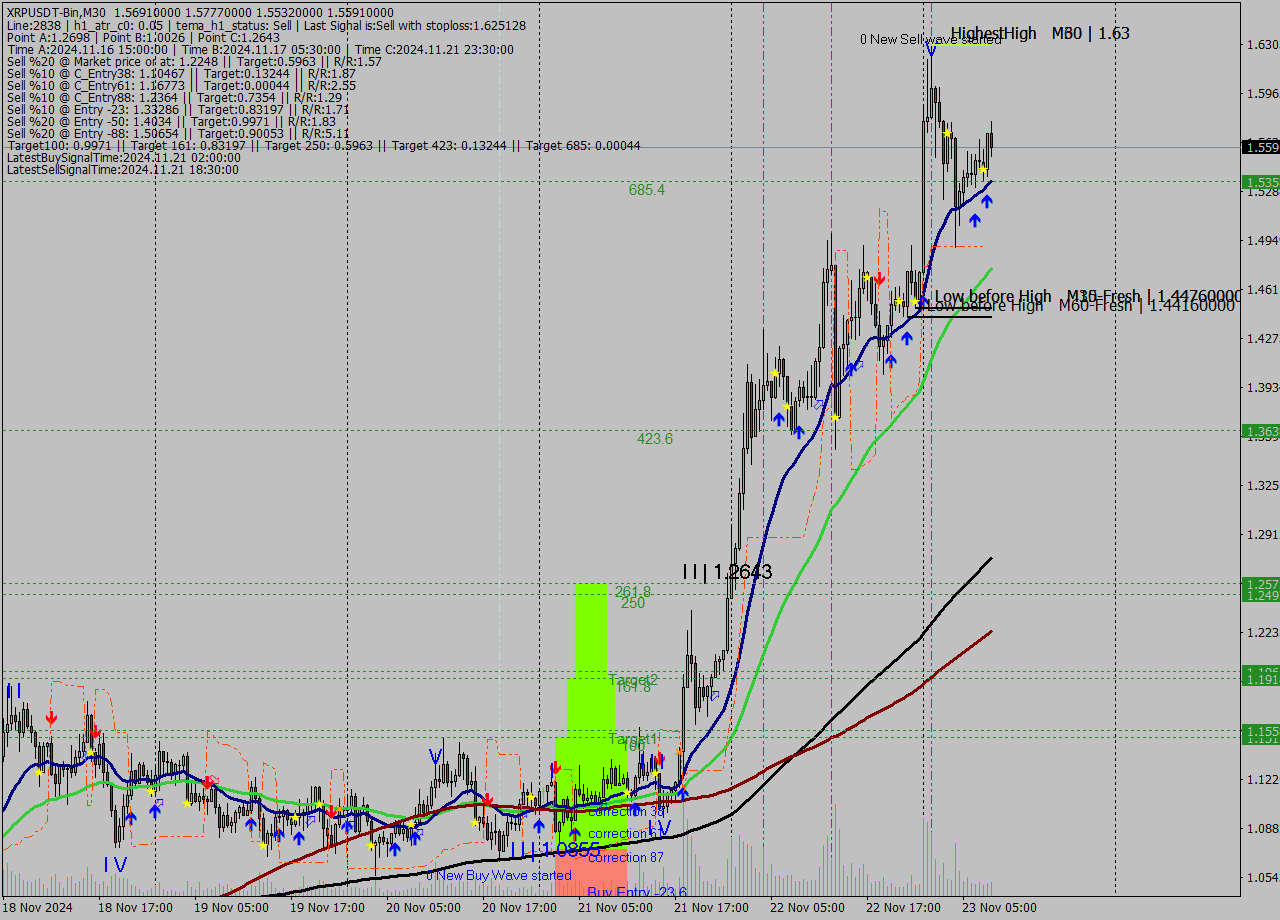 XRPUSDT-Bin M30 Signal