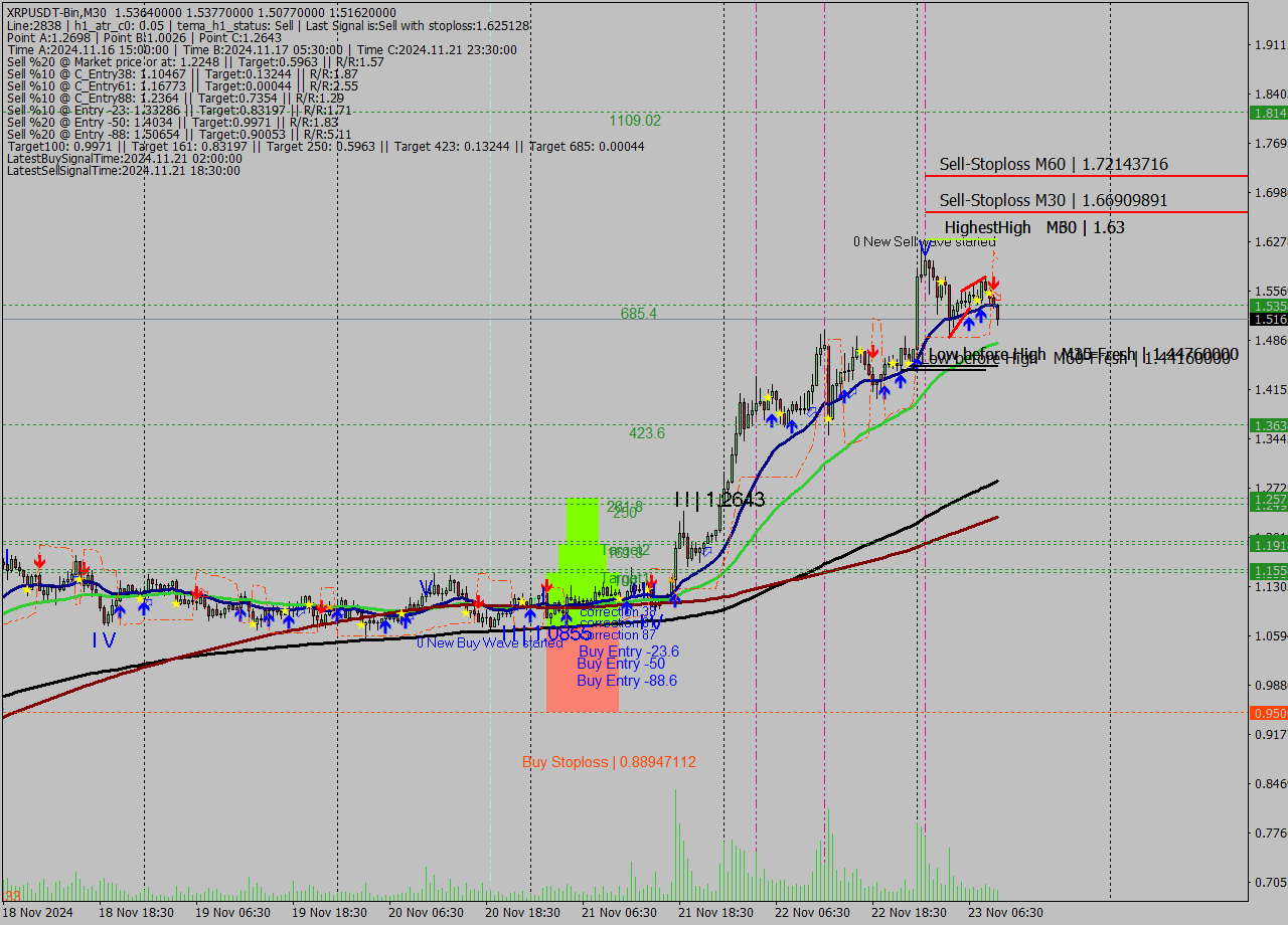 XRPUSDT-Bin M30 Signal