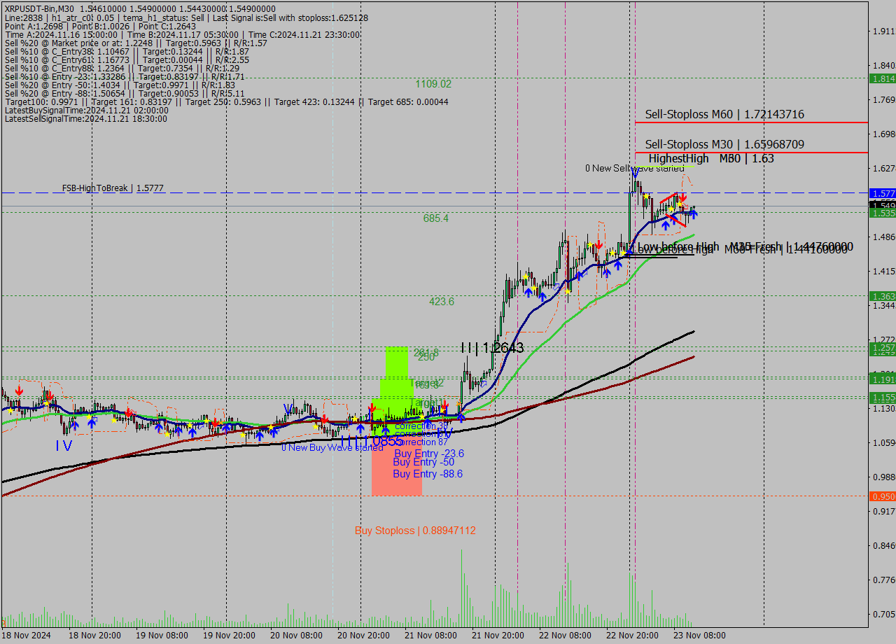 XRPUSDT-Bin M30 Signal