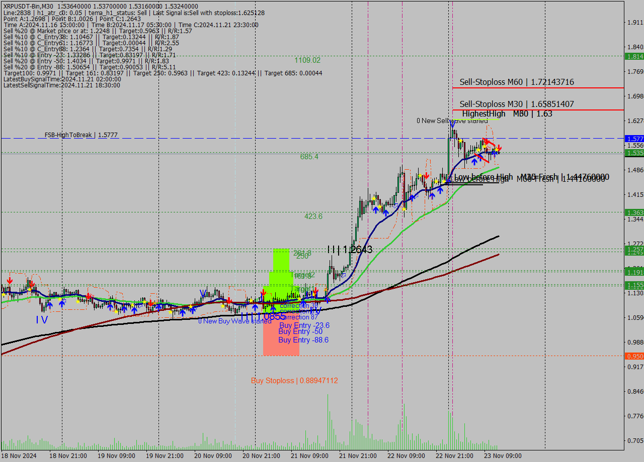 XRPUSDT-Bin M30 Signal