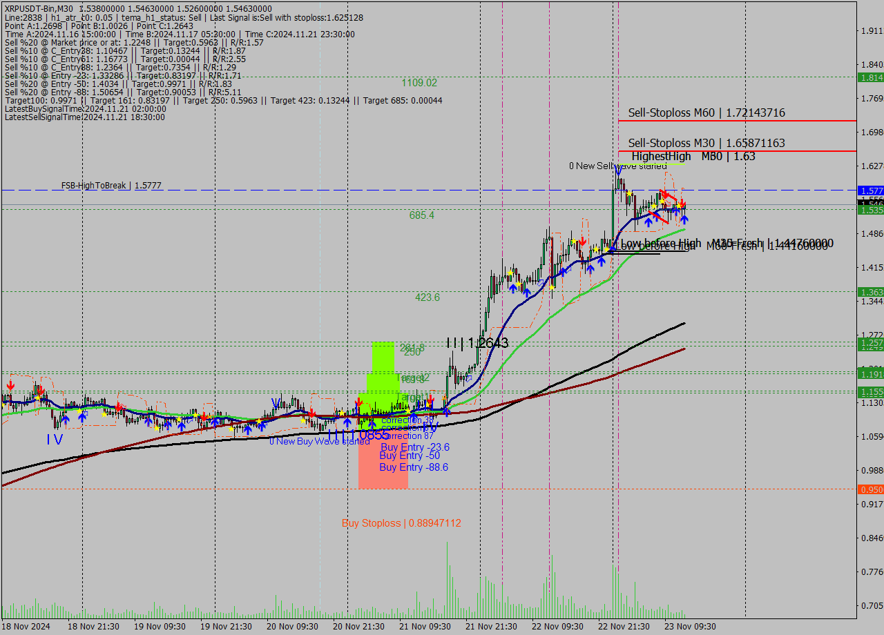 XRPUSDT-Bin M30 Signal