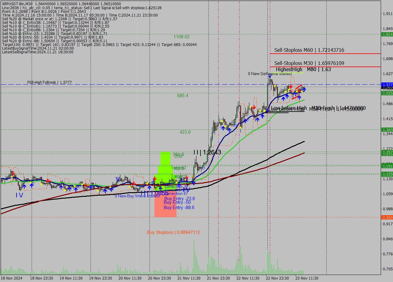 XRPUSDT-Bin M30 Signal