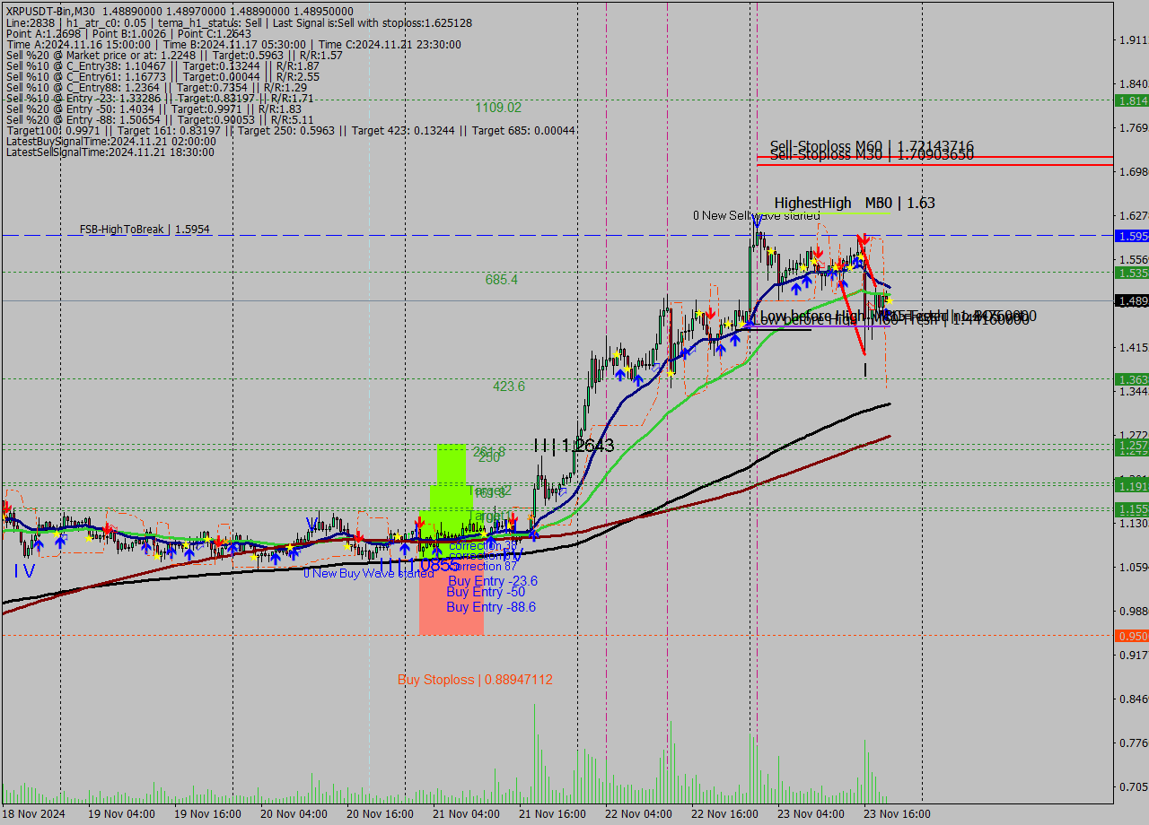 XRPUSDT-Bin M30 Analysis XRPUSDT-Bin M30 Signal