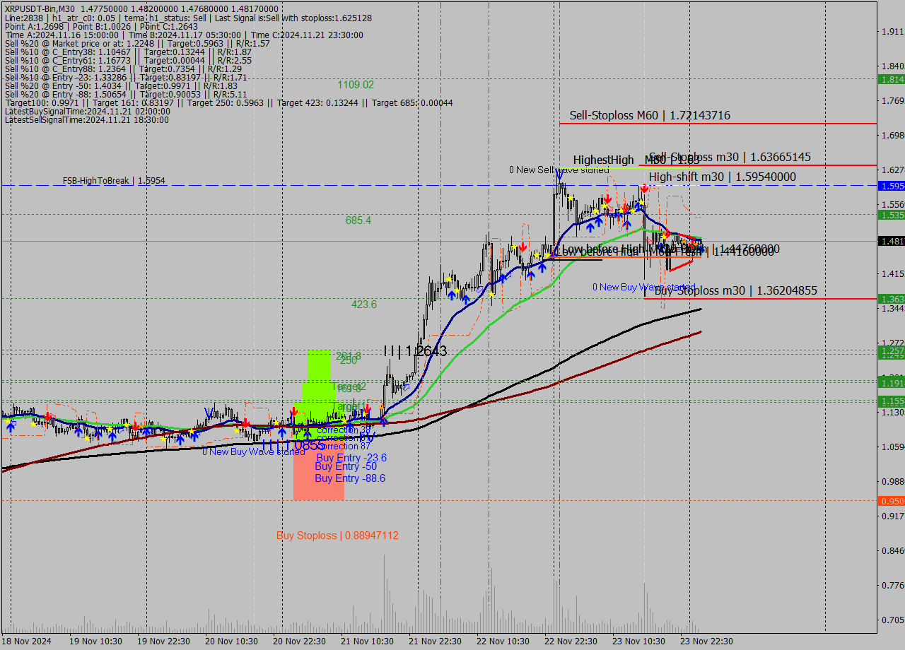 XRPUSDT-Bin M30 Signal