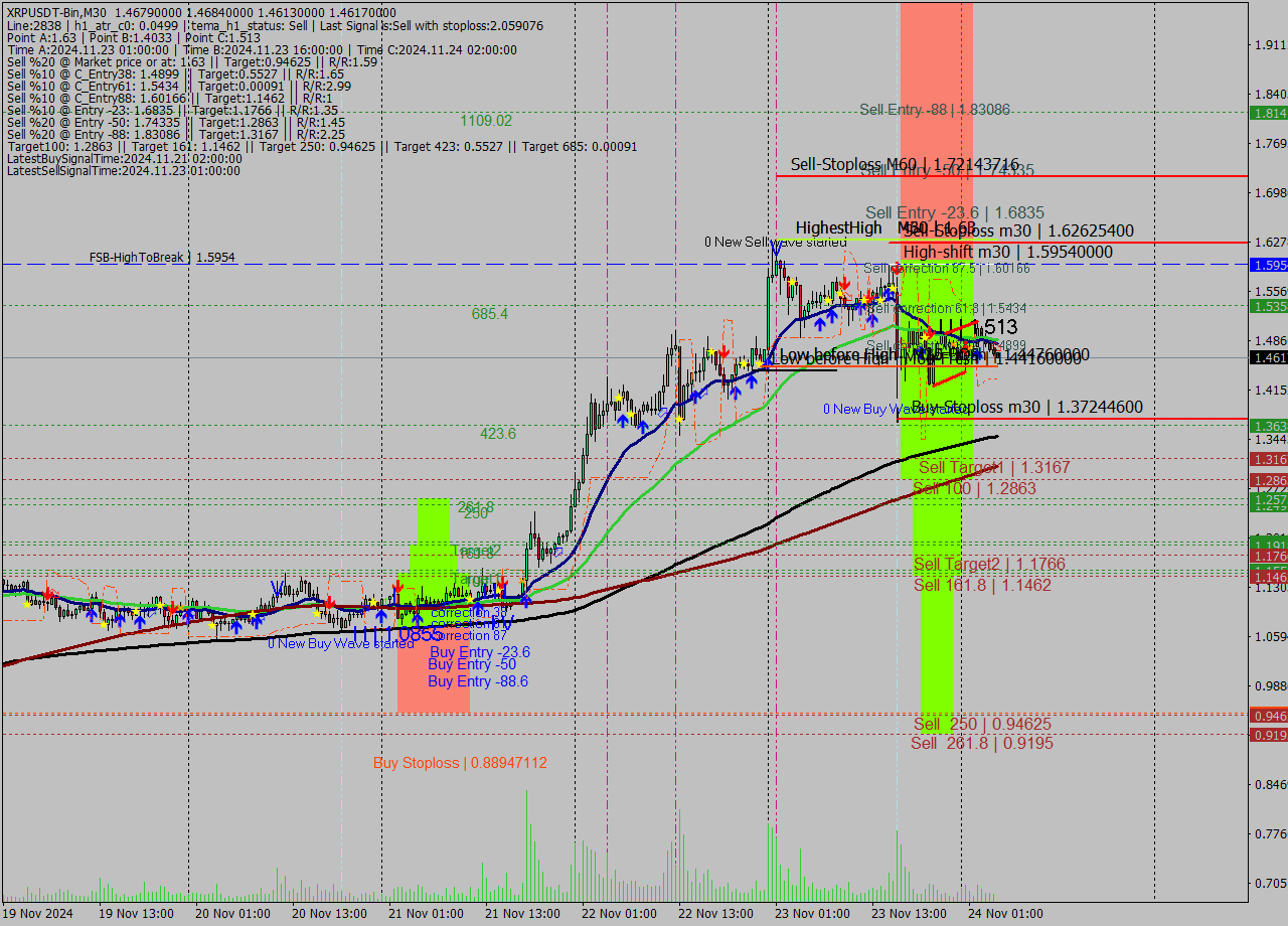 XRPUSDT-Bin M30 Signal