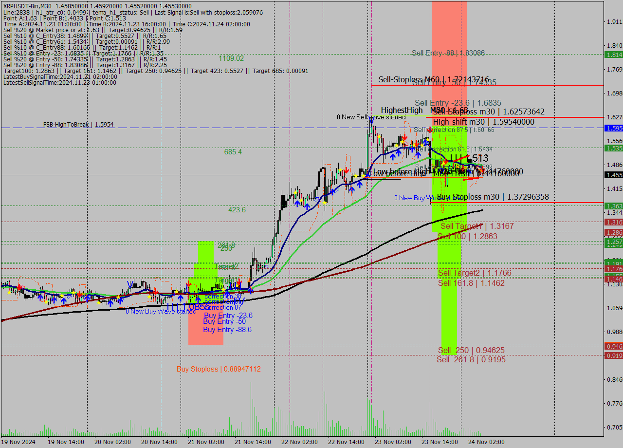 XRPUSDT-Bin M30 Signal