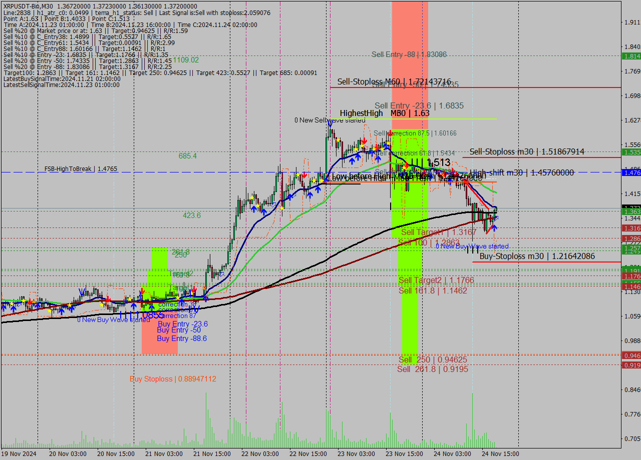 XRPUSDT-Bin M30 Signal