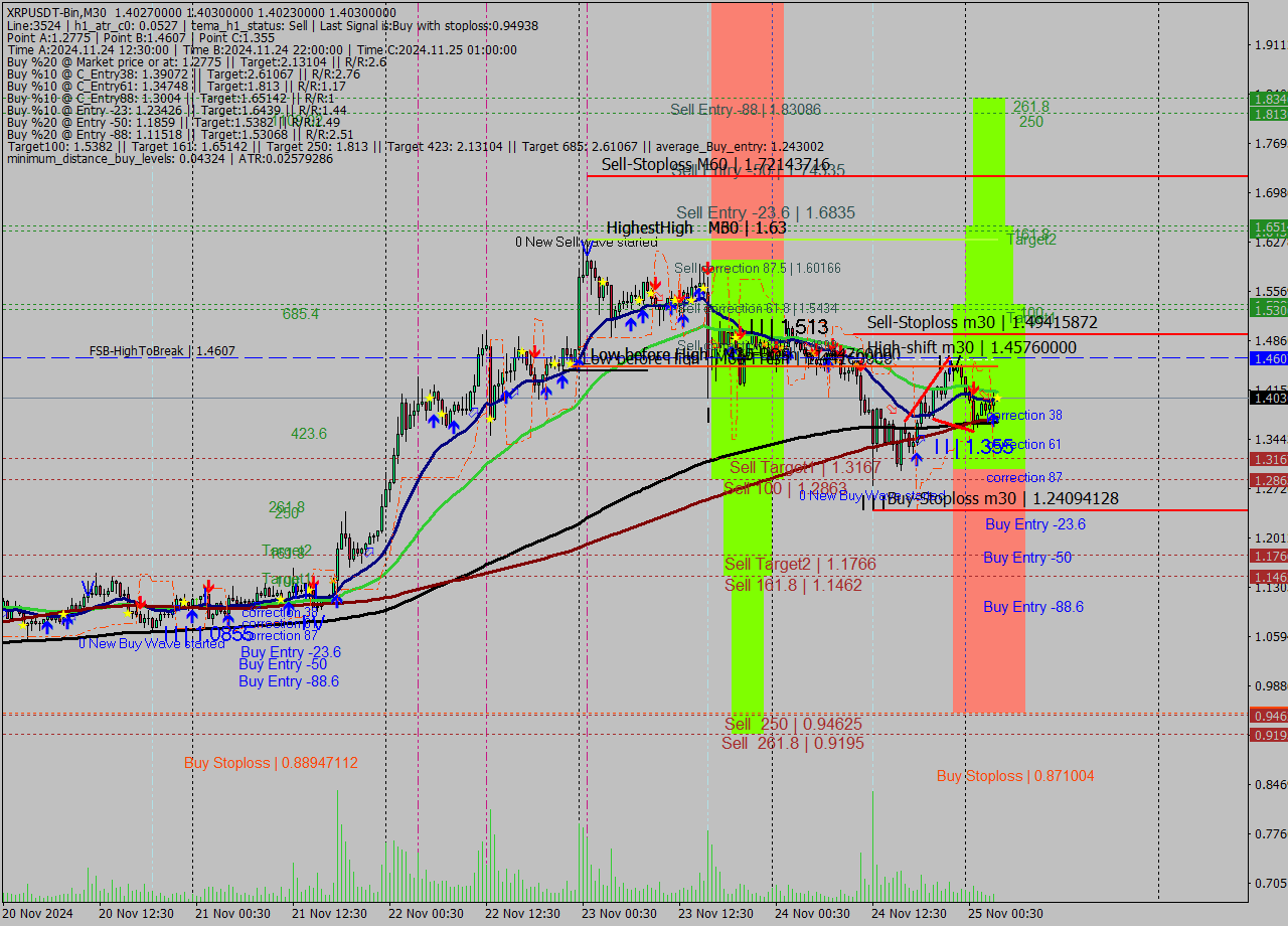 XRPUSDT-Bin M30 Signal