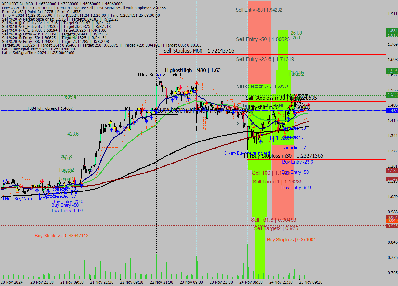 XRPUSDT-Bin M30 Signal