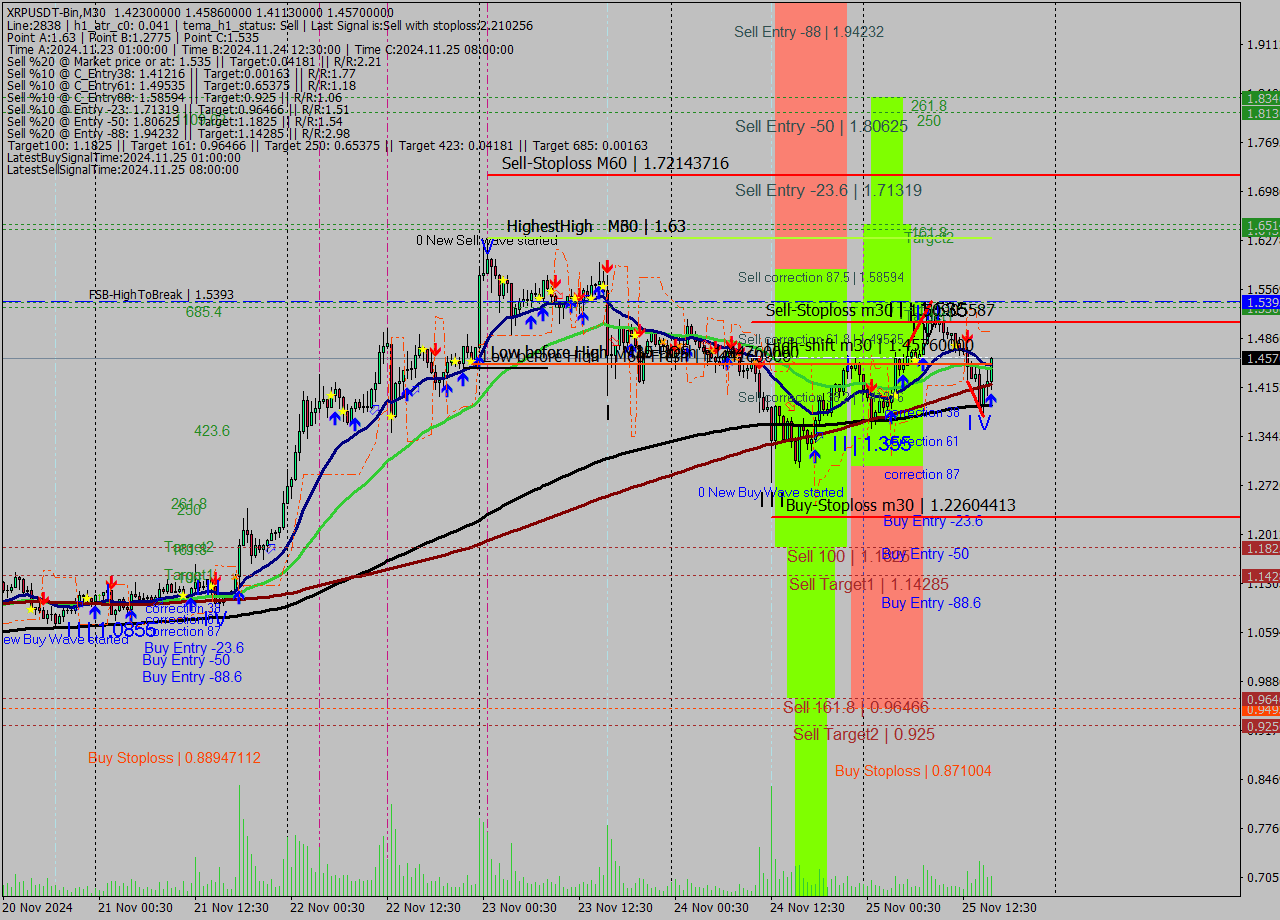 XRPUSDT-Bin M30 Signal