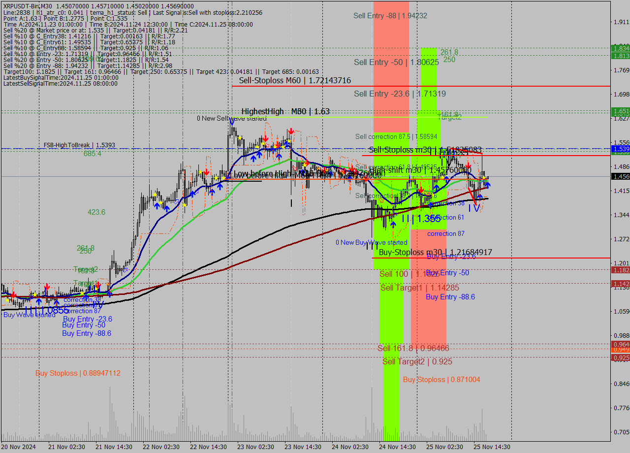 XRPUSDT-Bin M30 Signal