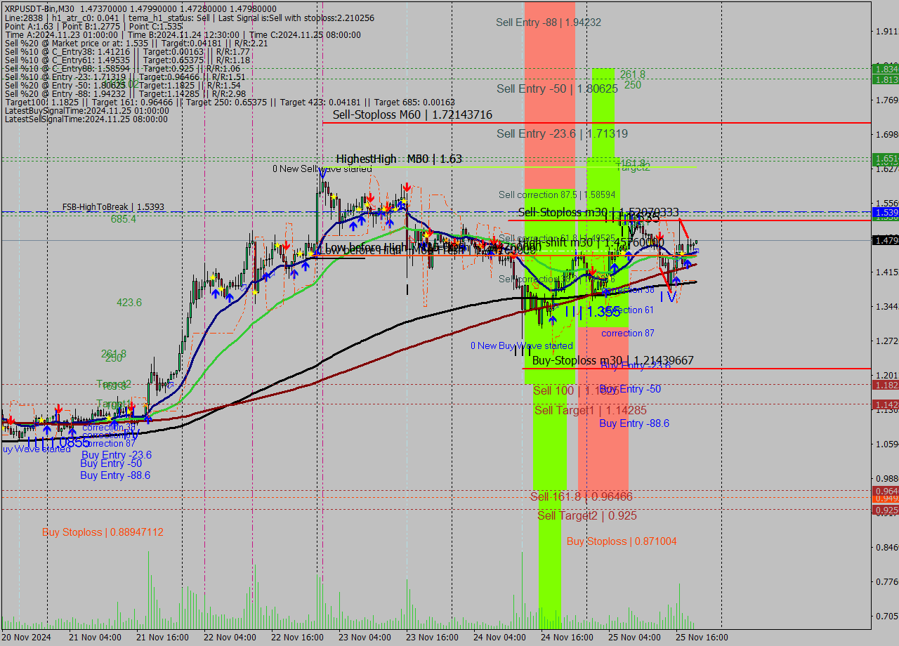 XRPUSDT-Bin M30 Signal