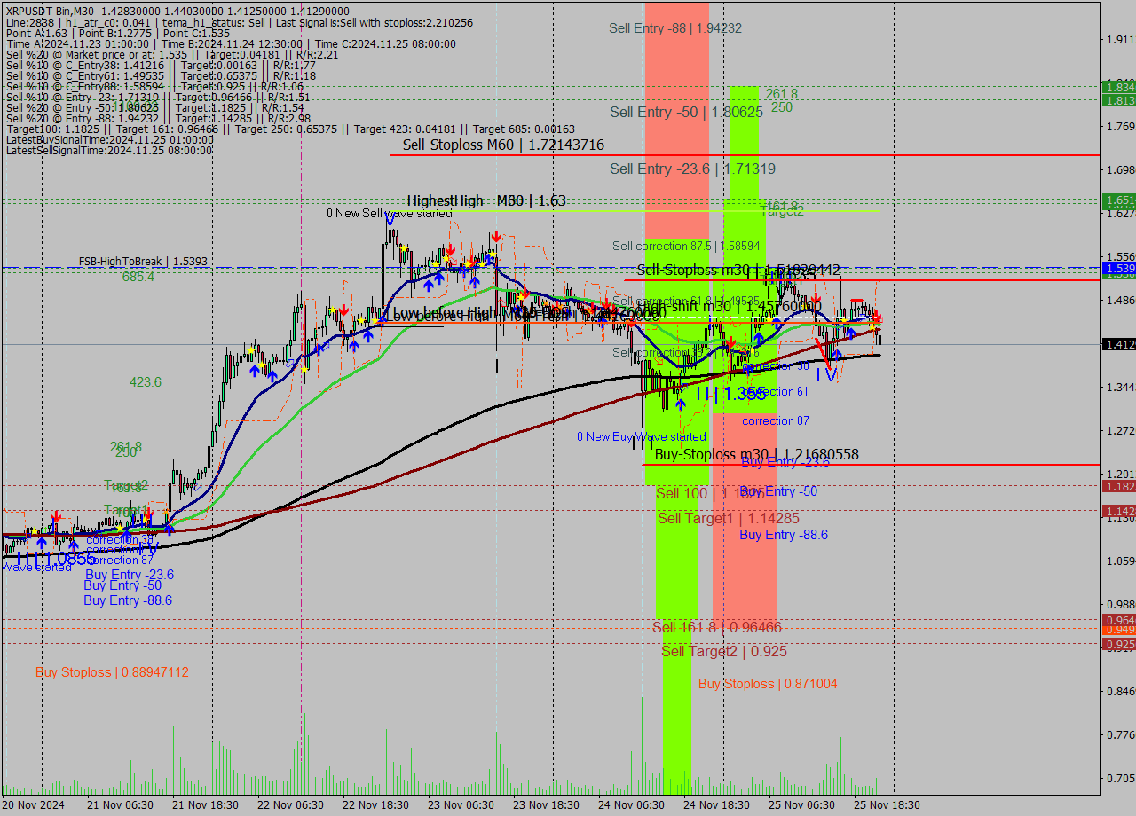 XRPUSDT-Bin M30 Signal