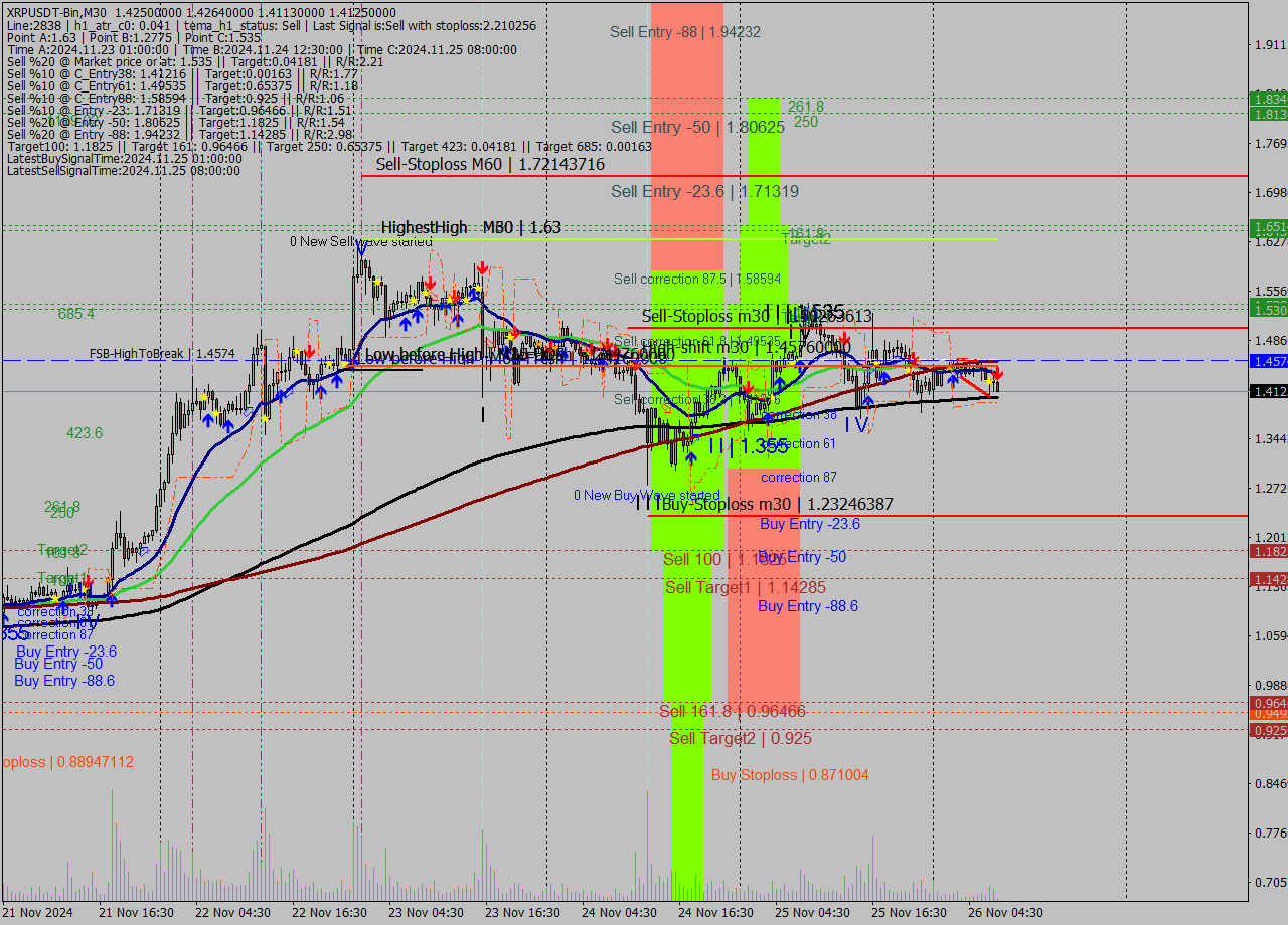 XRPUSDT-Bin M30 Signal