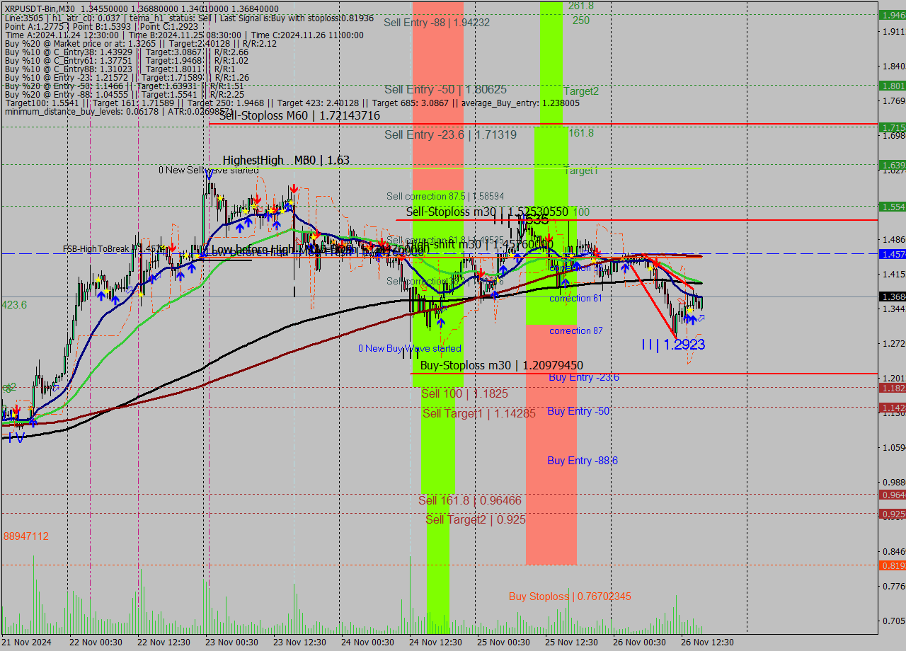 XRPUSDT-Bin M30 Signal