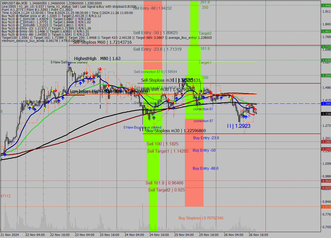 XRPUSDT-Bin M30 Signal
