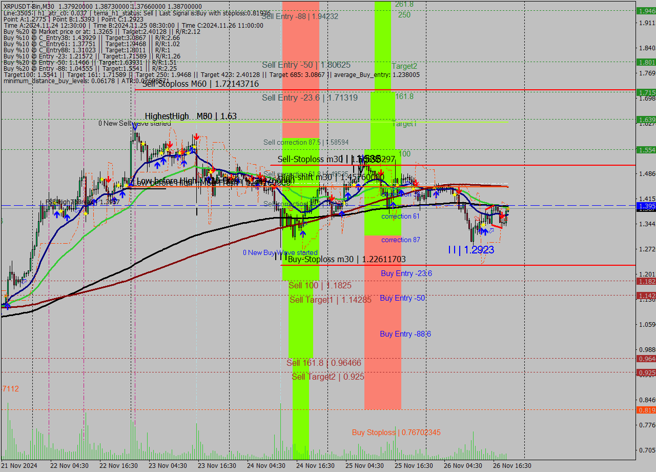 XRPUSDT-Bin M30 Signal