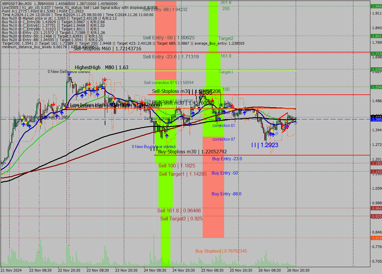 XRPUSDT-Bin M30 Signal