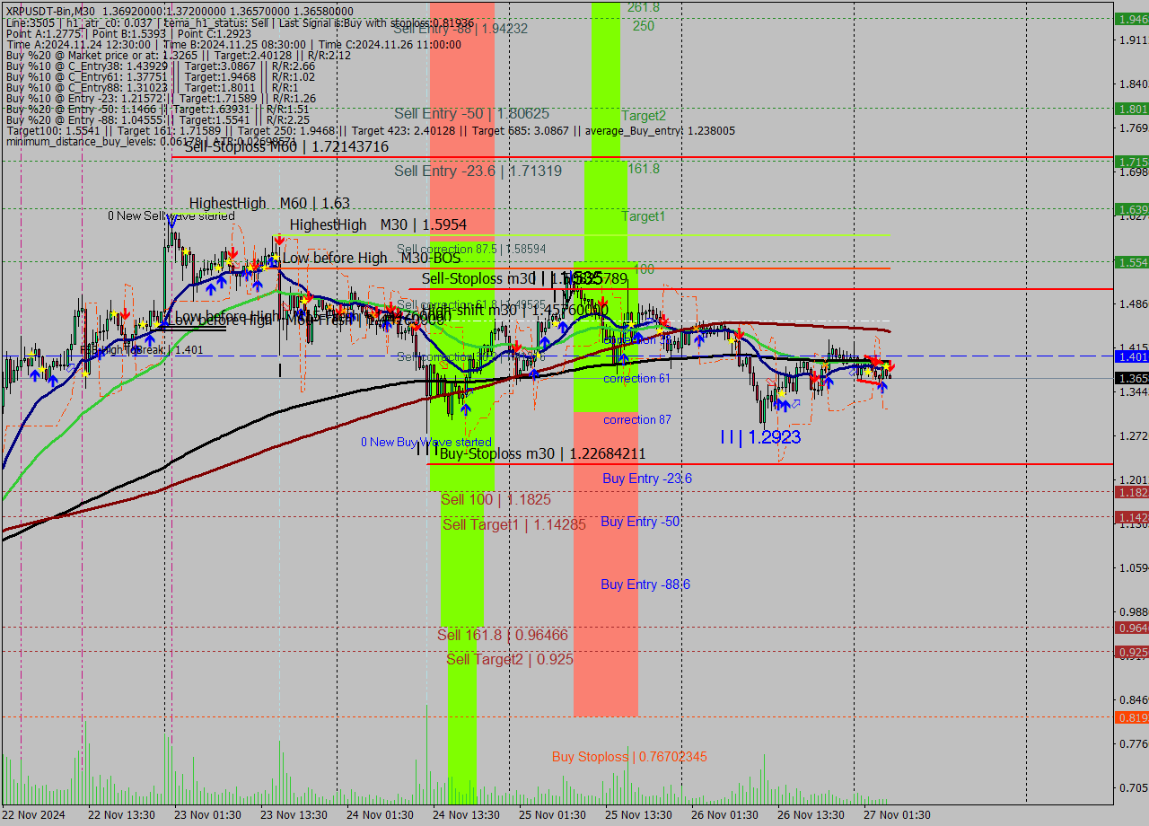 XRPUSDT-Bin M30 Signal