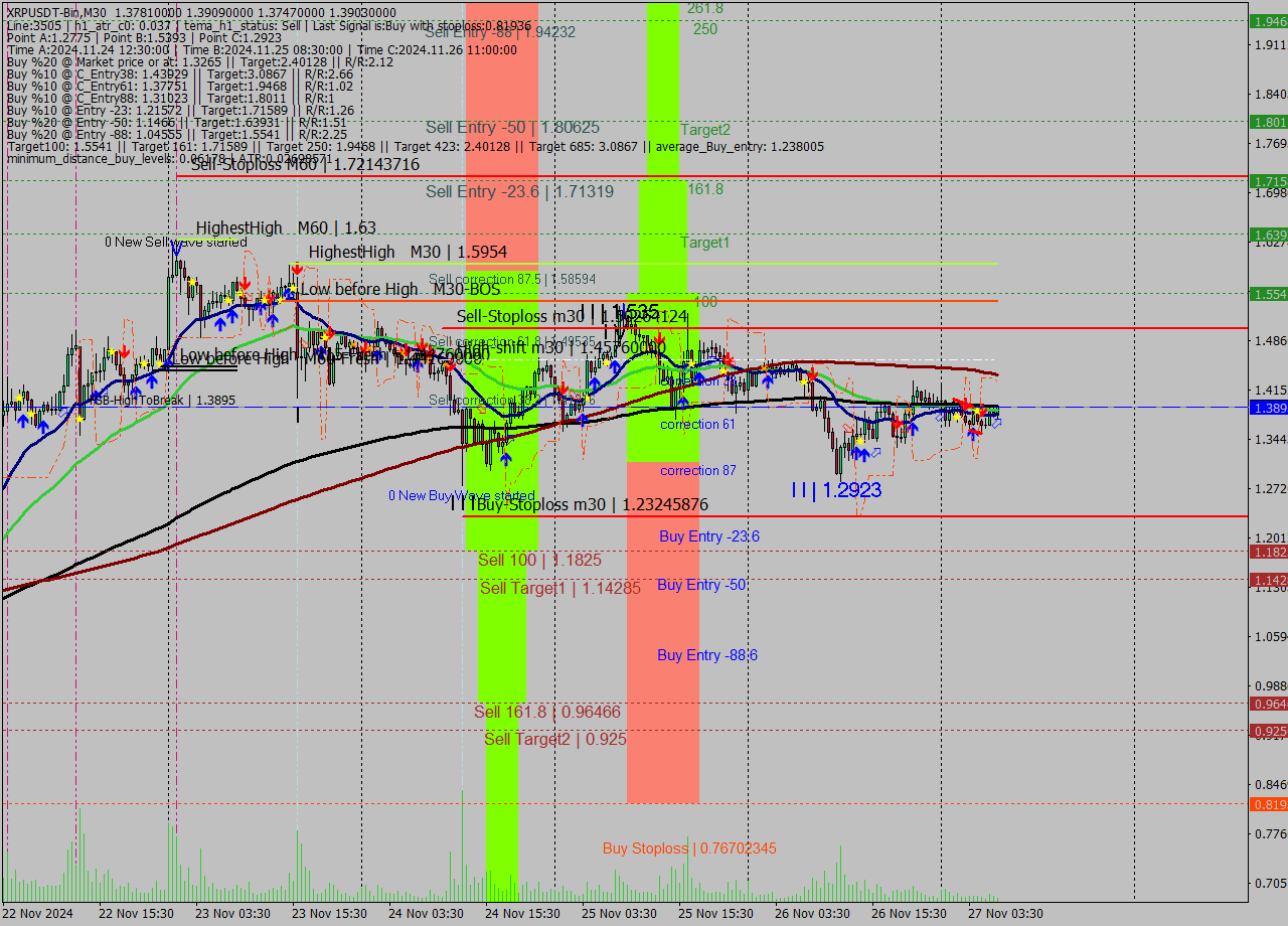 XRPUSDT-Bin M30 Signal