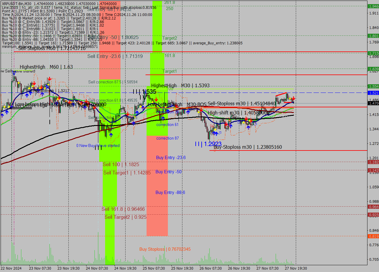 XRPUSDT-Bin M30 Signal