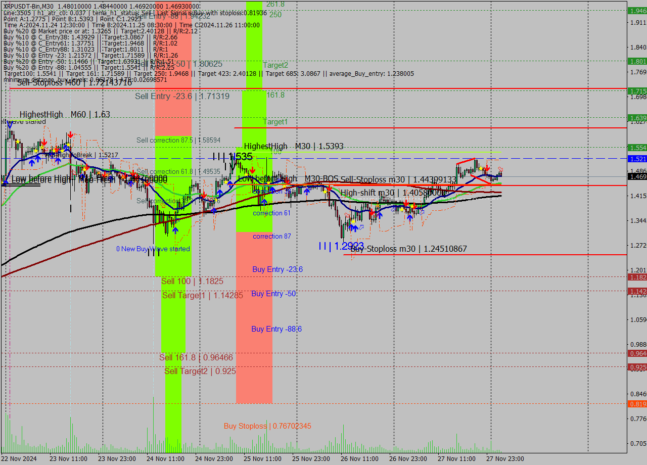 XRPUSDT-Bin M30 Signal