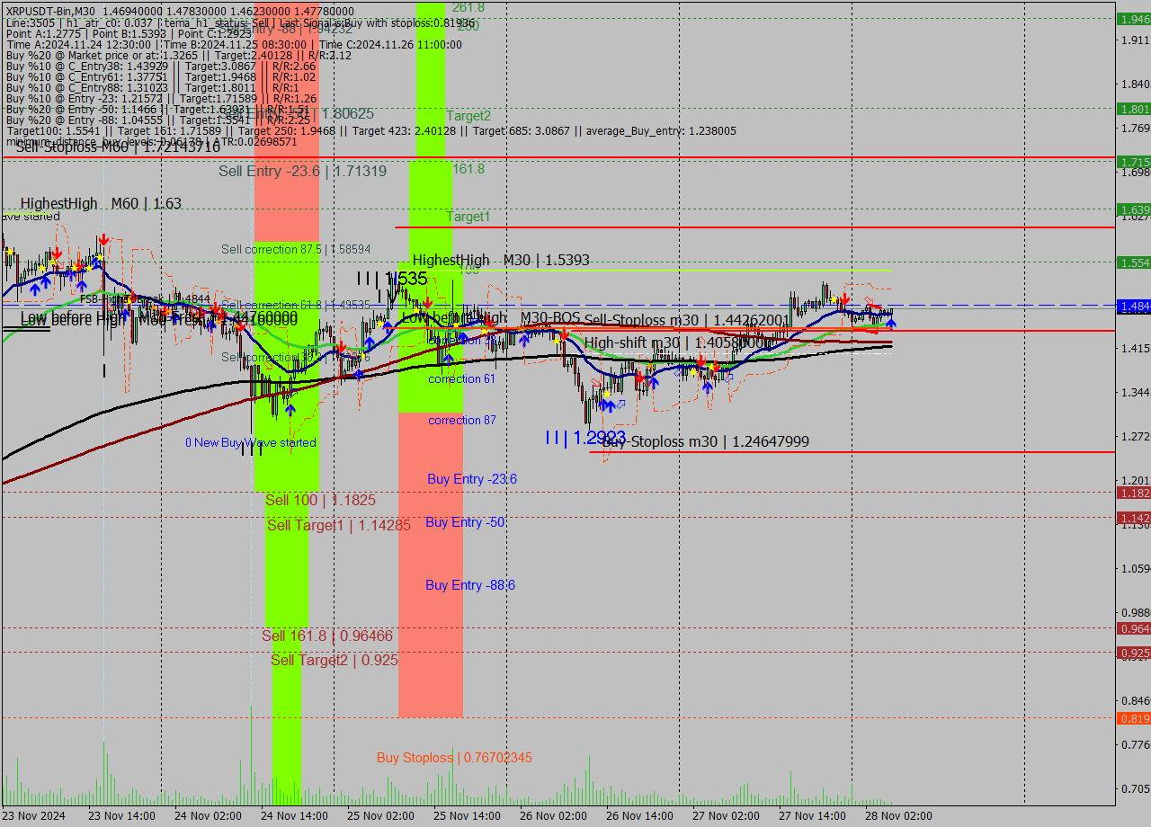 XRPUSDT-Bin M30 Signal