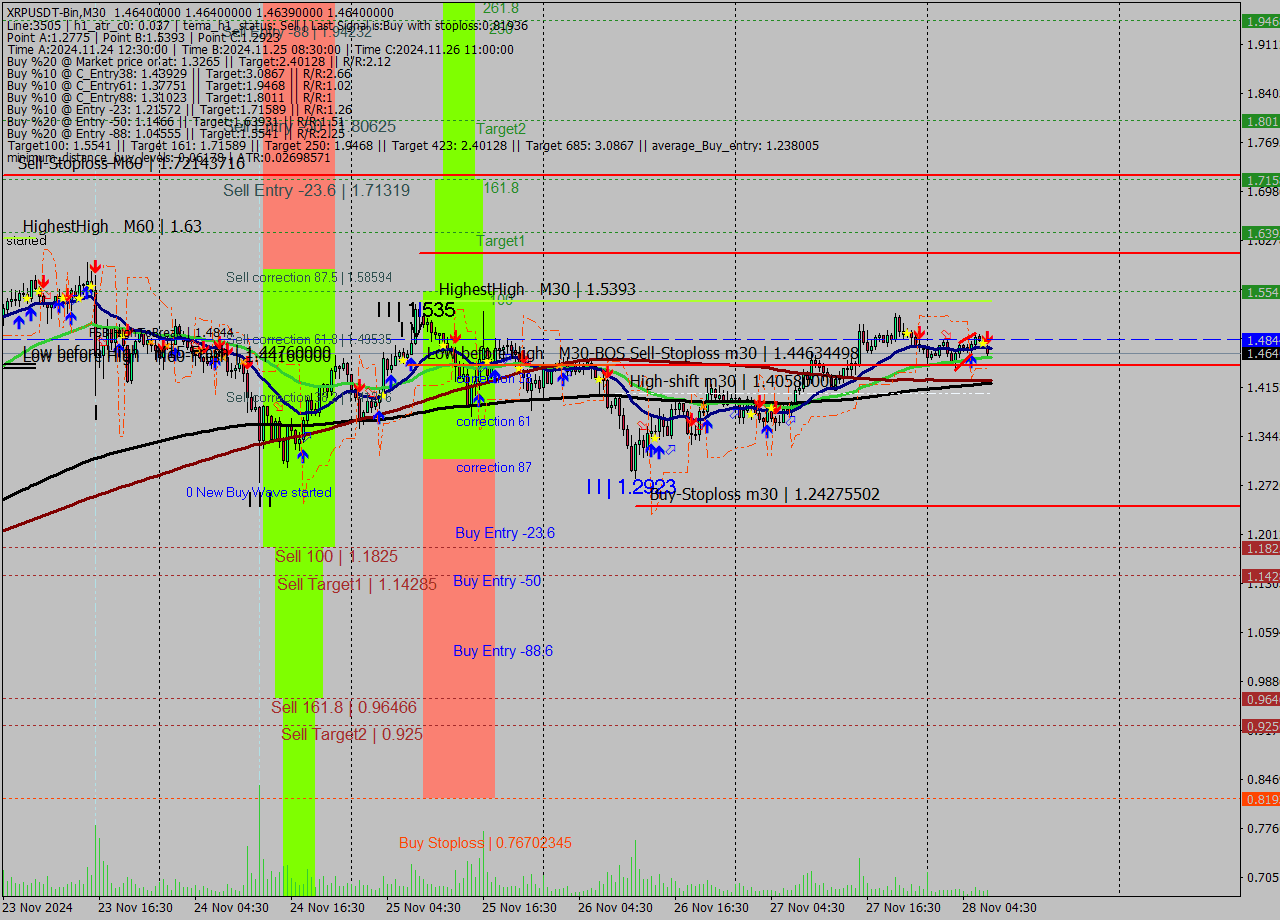 XRPUSDT-Bin M30 Signal