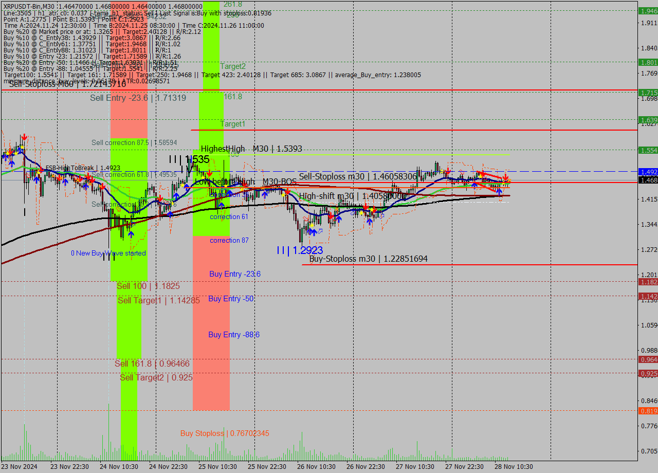 XRPUSDT-Bin M30 Signal