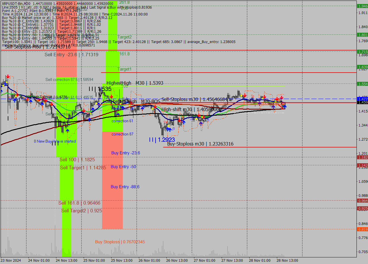 XRPUSDT-Bin M30 Signal