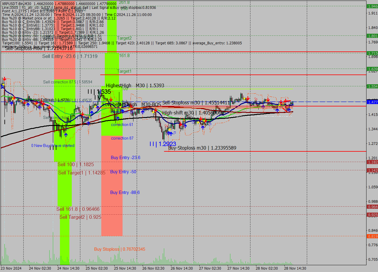 XRPUSDT-Bin M30 Signal