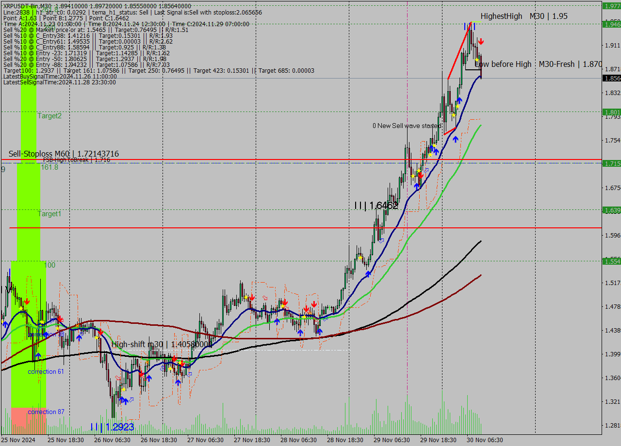 XRPUSDT-Bin M30 Signal