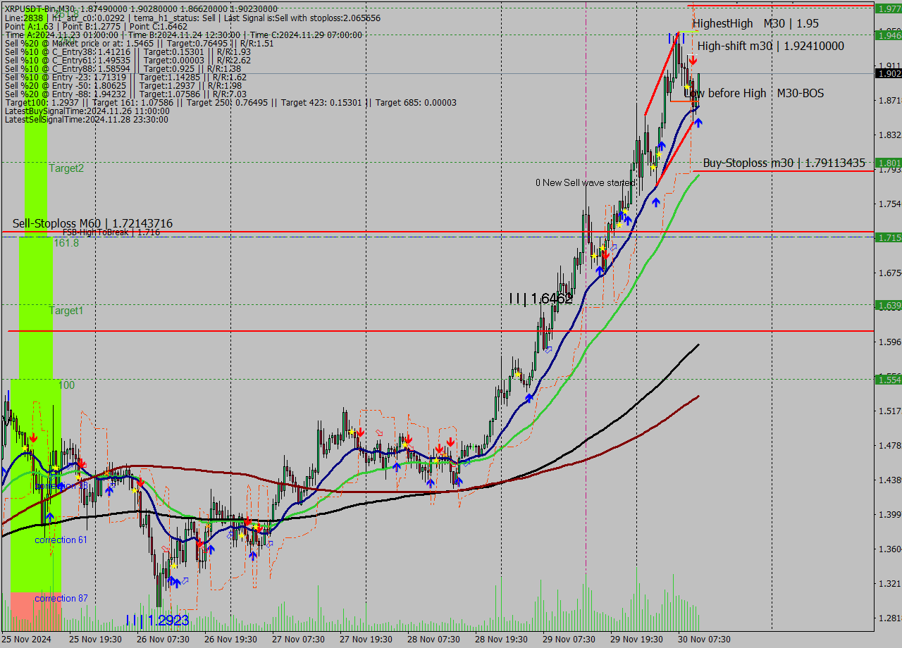 XRPUSDT-Bin M30 Signal