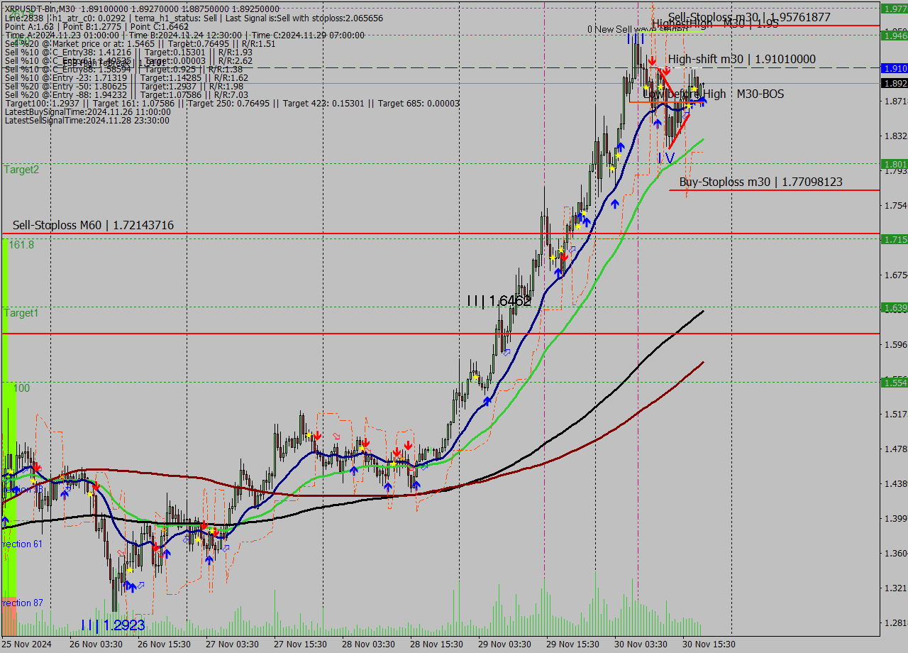 XRPUSDT-Bin M30 Signal