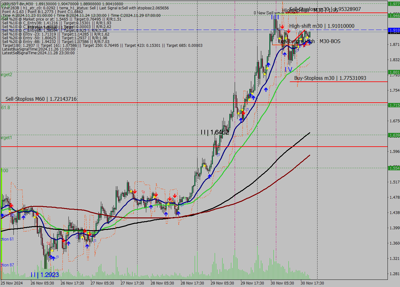 XRPUSDT-Bin M30 Signal