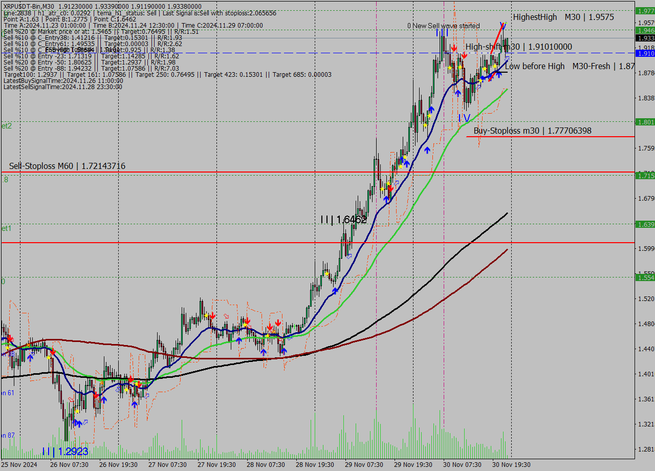XRPUSDT-Bin M30 Signal