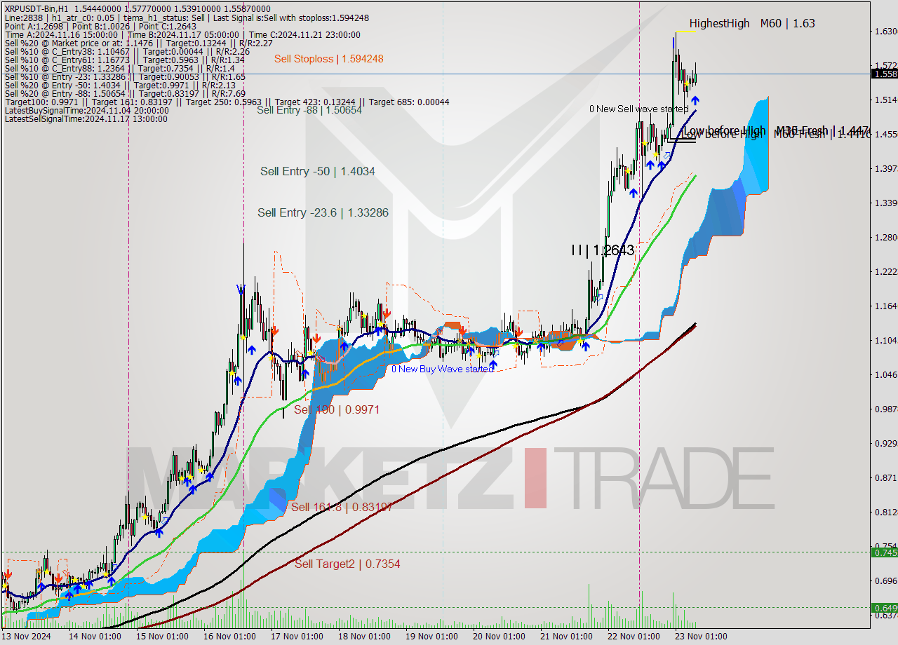 XRPUSDT-Bin MultiTimeframe analysis at date 2024.11.23 10:57