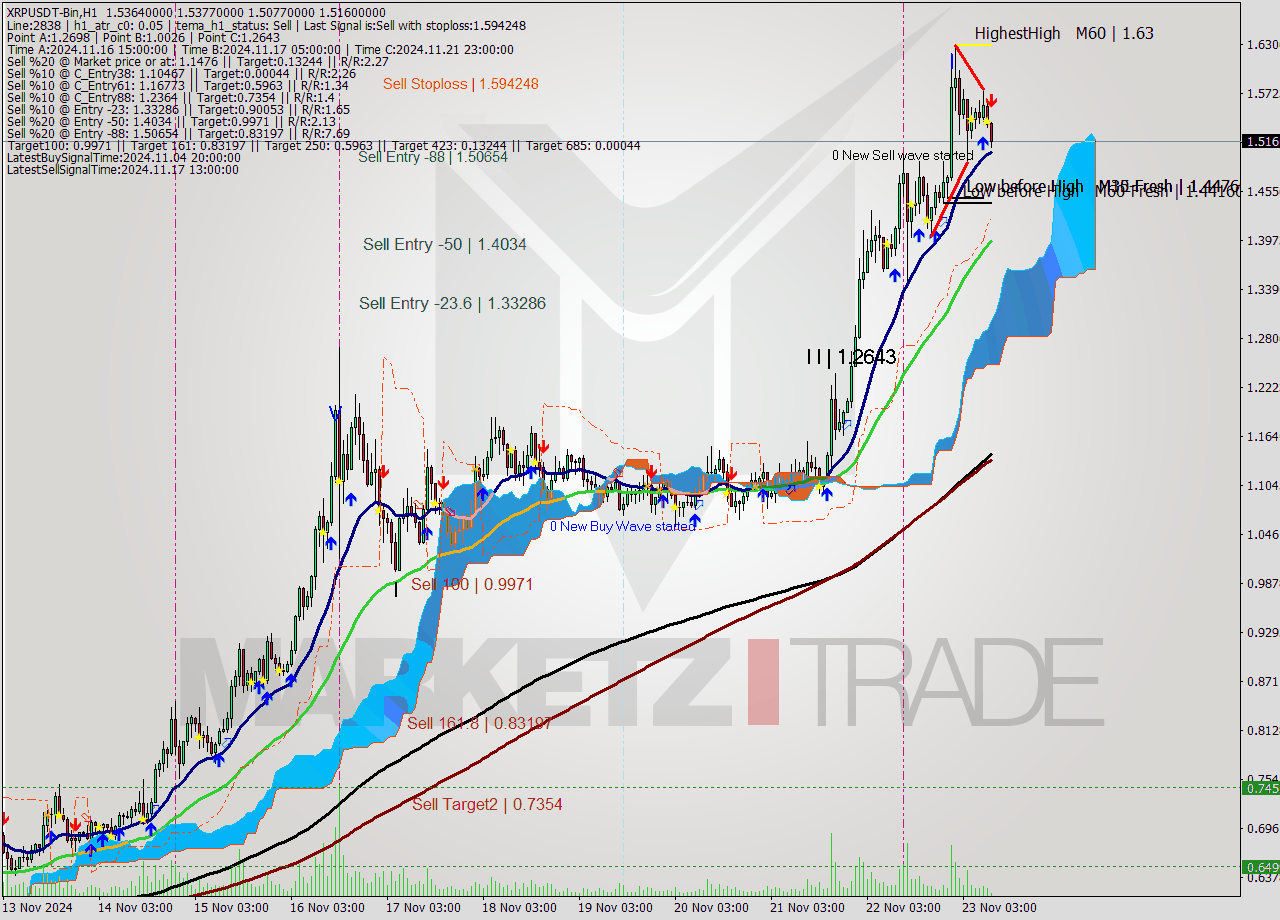 XRPUSDT-Bin MultiTimeframe analysis at date 2024.11.23 12:13