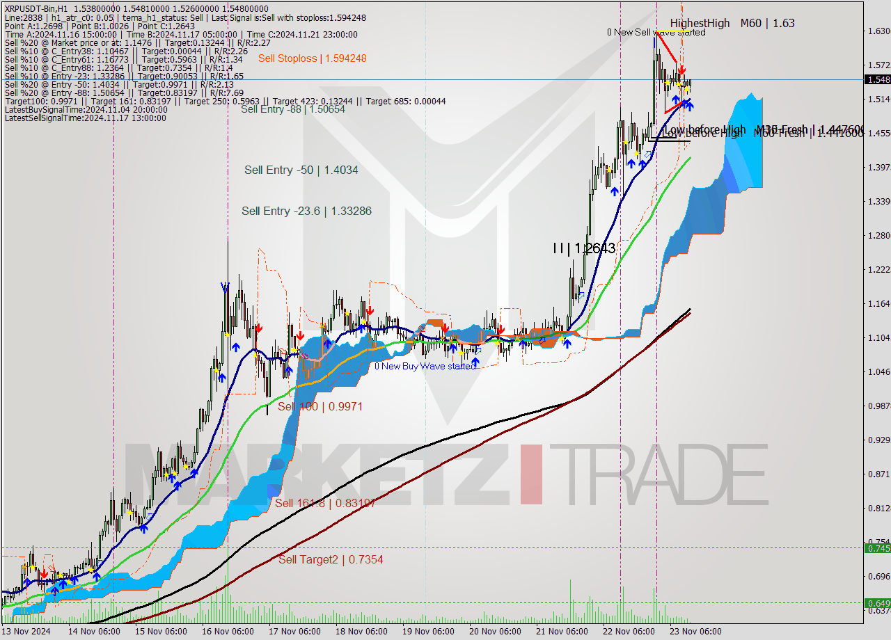 XRPUSDT-Bin MultiTimeframe analysis at date 2024.11.23 15:16