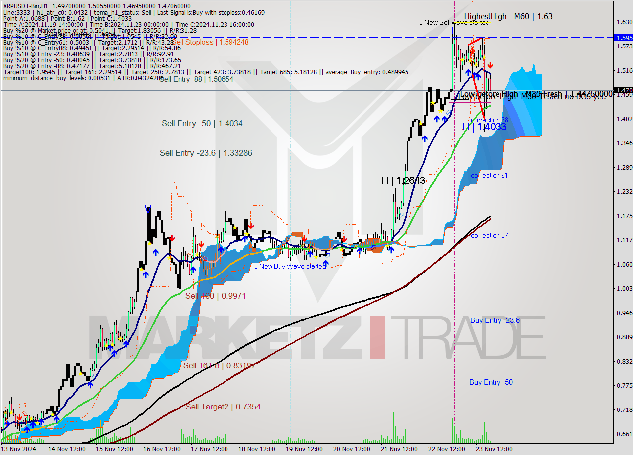 XRPUSDT-Bin MultiTimeframe analysis at date 2024.11.23 21:44