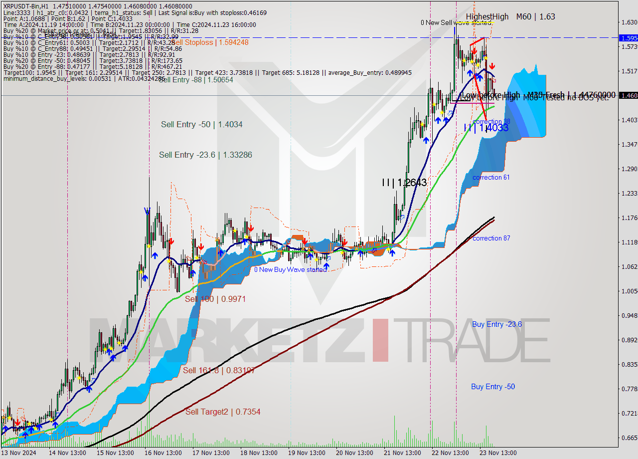 XRPUSDT-Bin MultiTimeframe analysis at date 2024.11.23 22:08