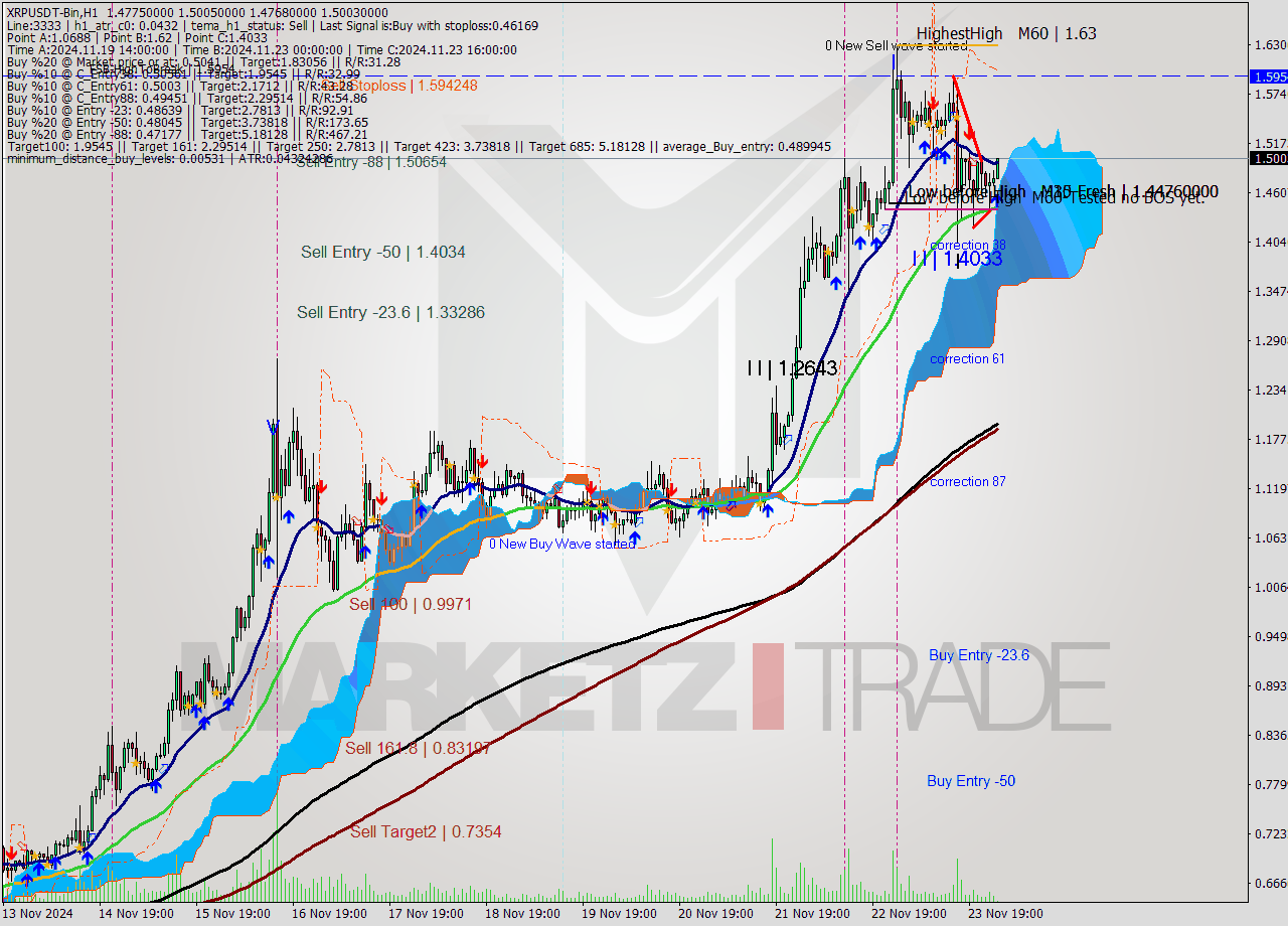 XRPUSDT-Bin MultiTimeframe analysis at date 2024.11.24 04:14