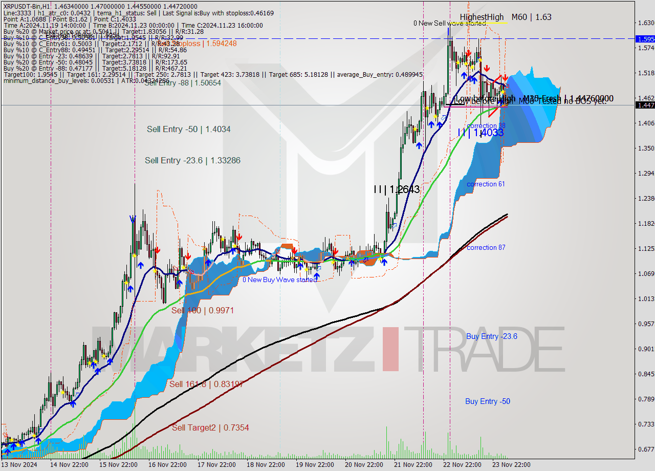 XRPUSDT-Bin MultiTimeframe analysis at date 2024.11.24 07:34