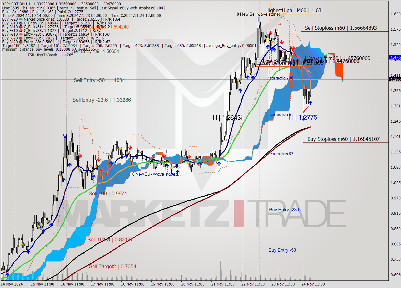 XRPUSDT-Bin MultiTimeframe analysis at date 2024.11.24 20:47