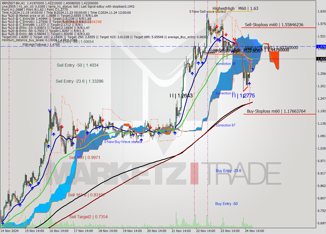 XRPUSDT-Bin MultiTimeframe analysis at date 2024.11.24 23:52