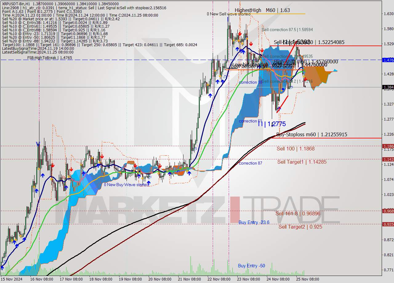 XRPUSDT-Bin MultiTimeframe analysis at date 2024.11.25 17:00