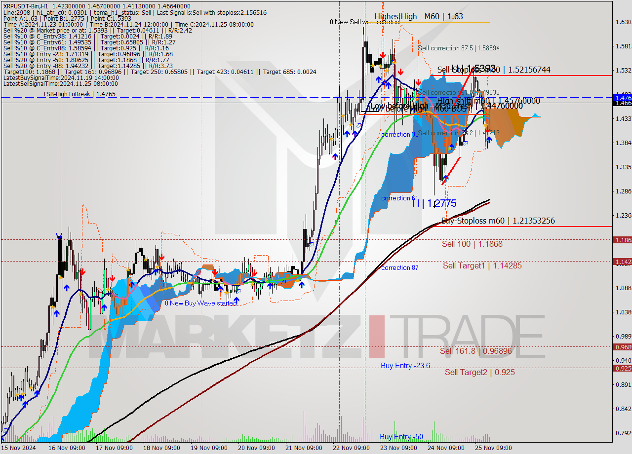 XRPUSDT-Bin MultiTimeframe analysis at date 2024.11.25 18:28