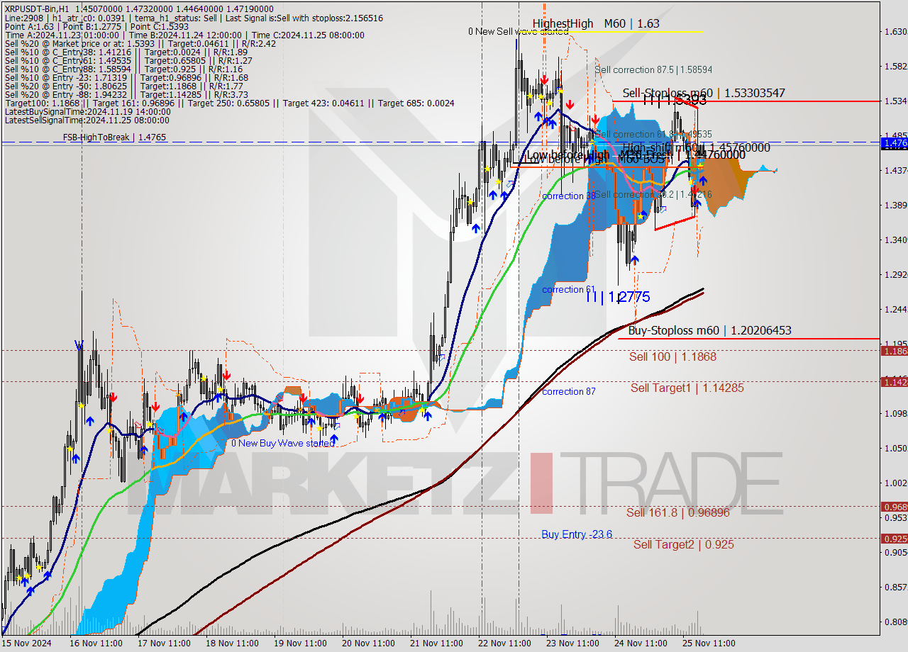 XRPUSDT-Bin MultiTimeframe analysis at date 2024.11.25 20:11
