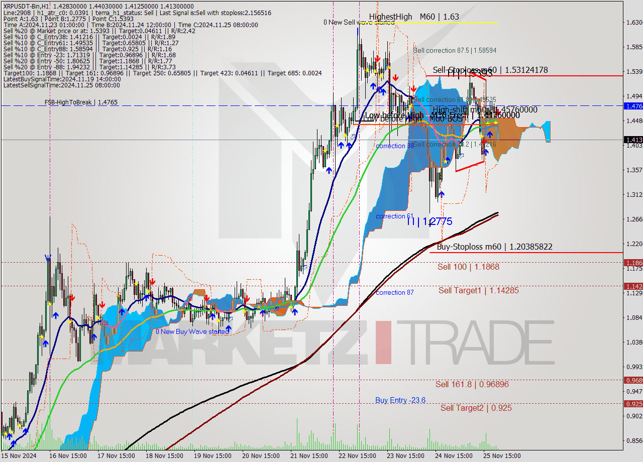 XRPUSDT-Bin MultiTimeframe analysis at date 2024.11.26 00:22