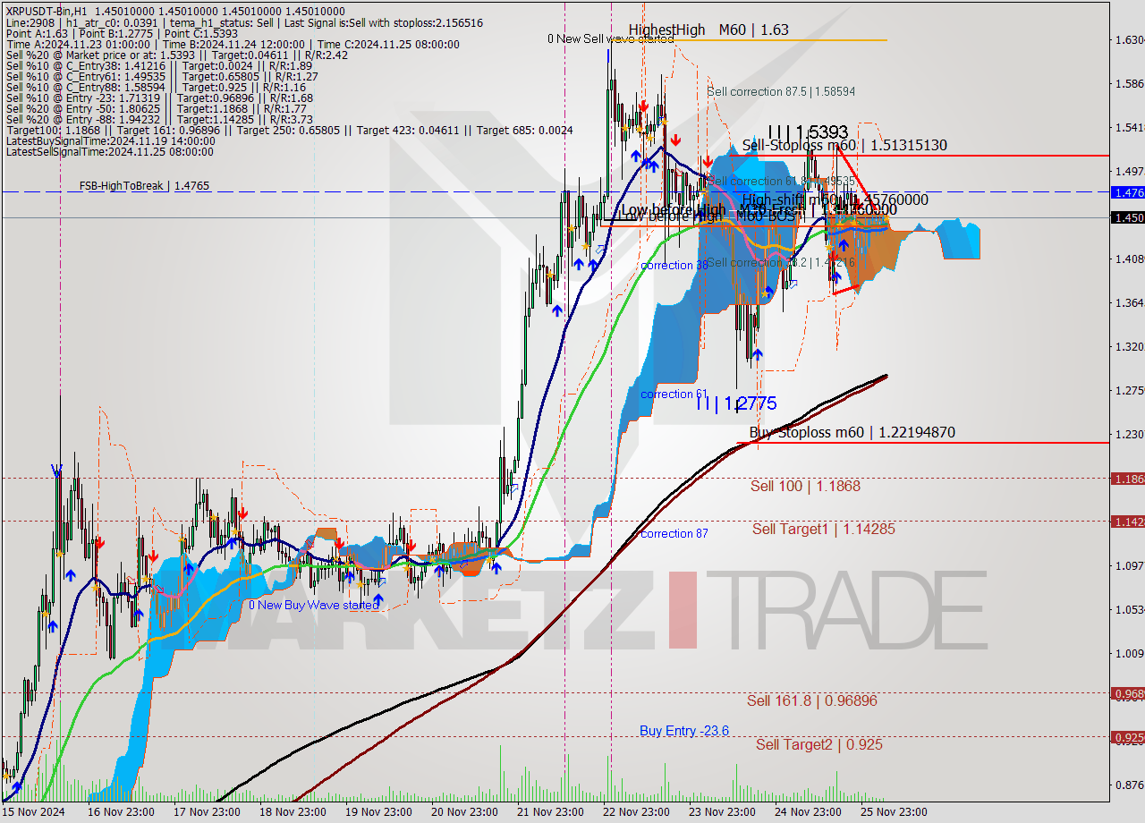 XRPUSDT-Bin MultiTimeframe analysis at date 2024.11.26 08:00
